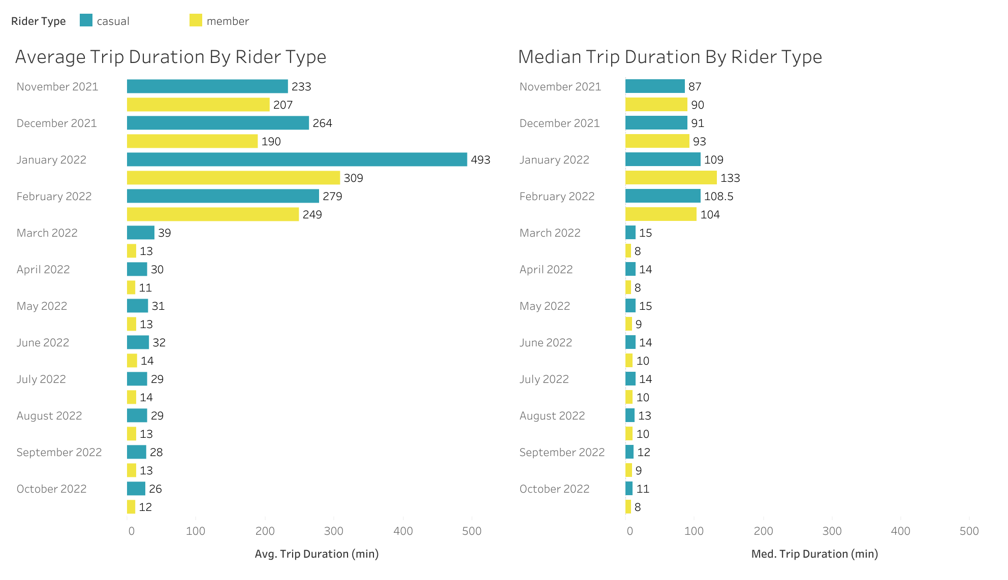 Monthly Average and Median Trip Durations