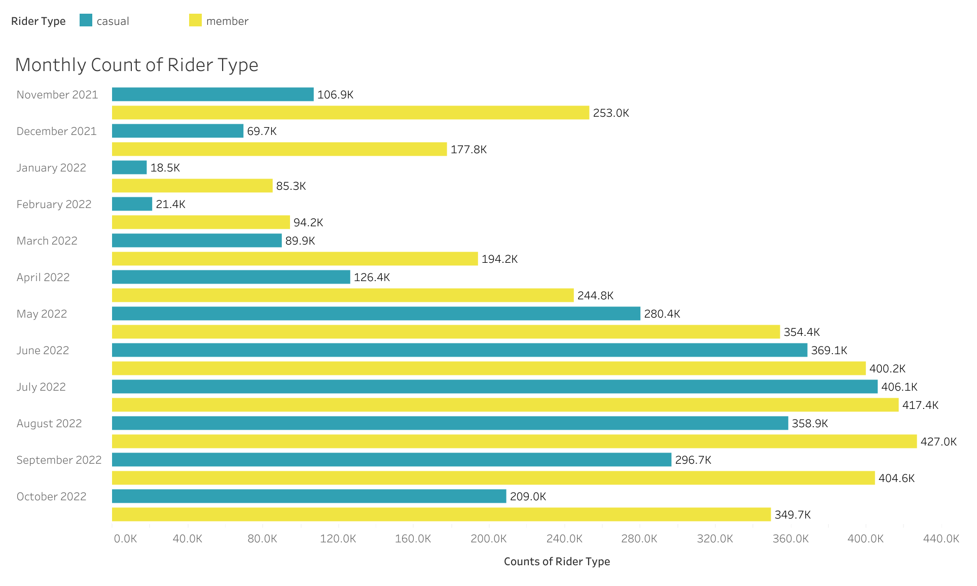 Monthly Count By Rider Type