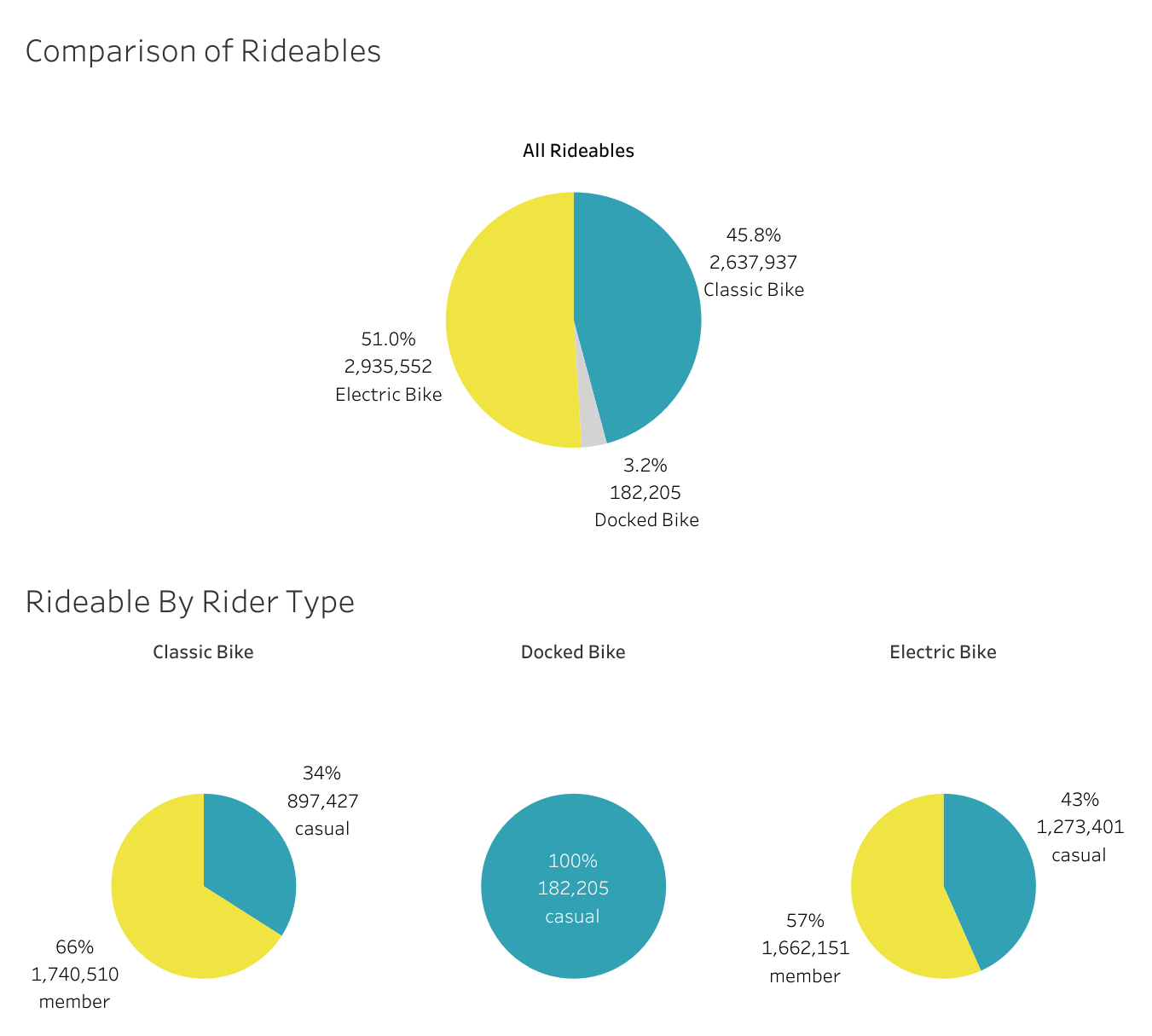 Rideable Comparison By Rider Type