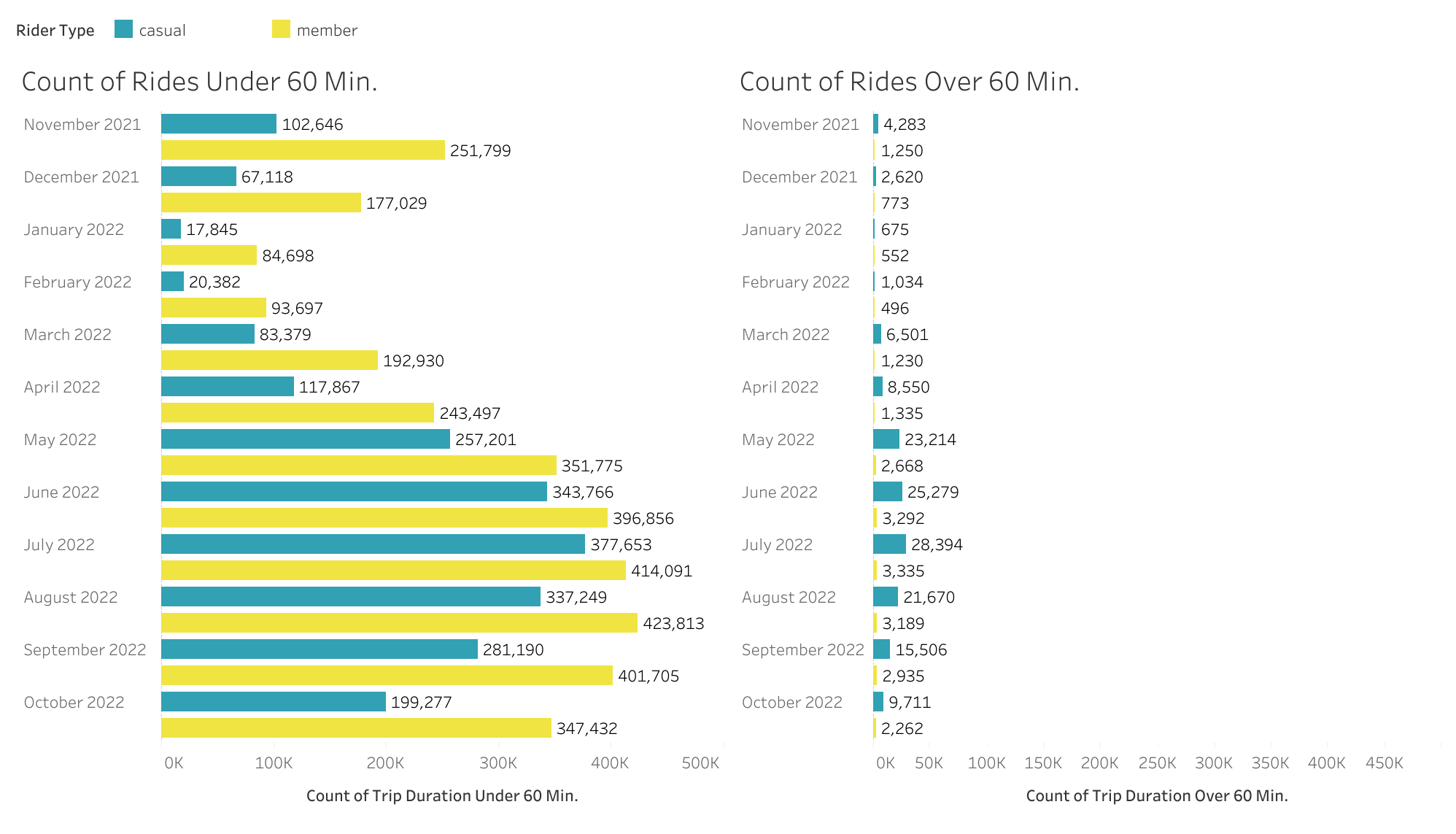 Monthly Over/Under 60 Min Counts By Rider Type