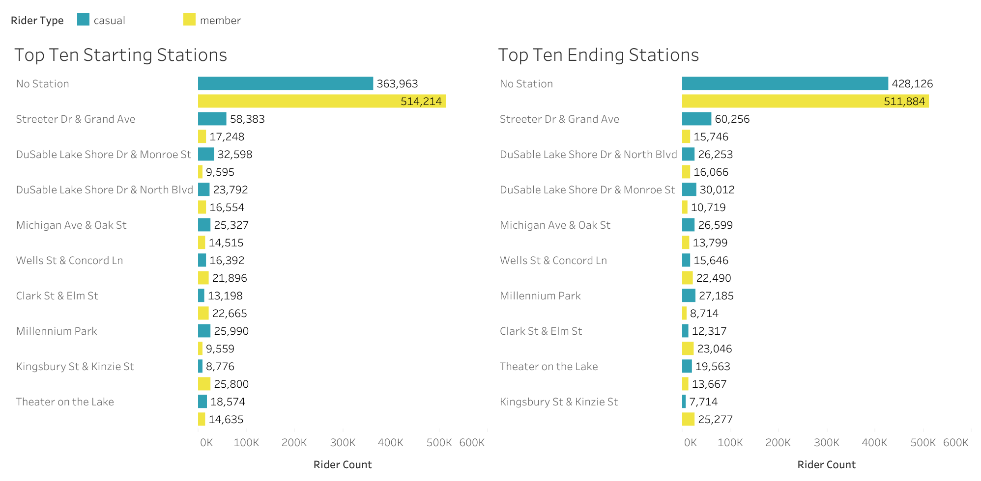 Top Ten Station Counts By Rider Type