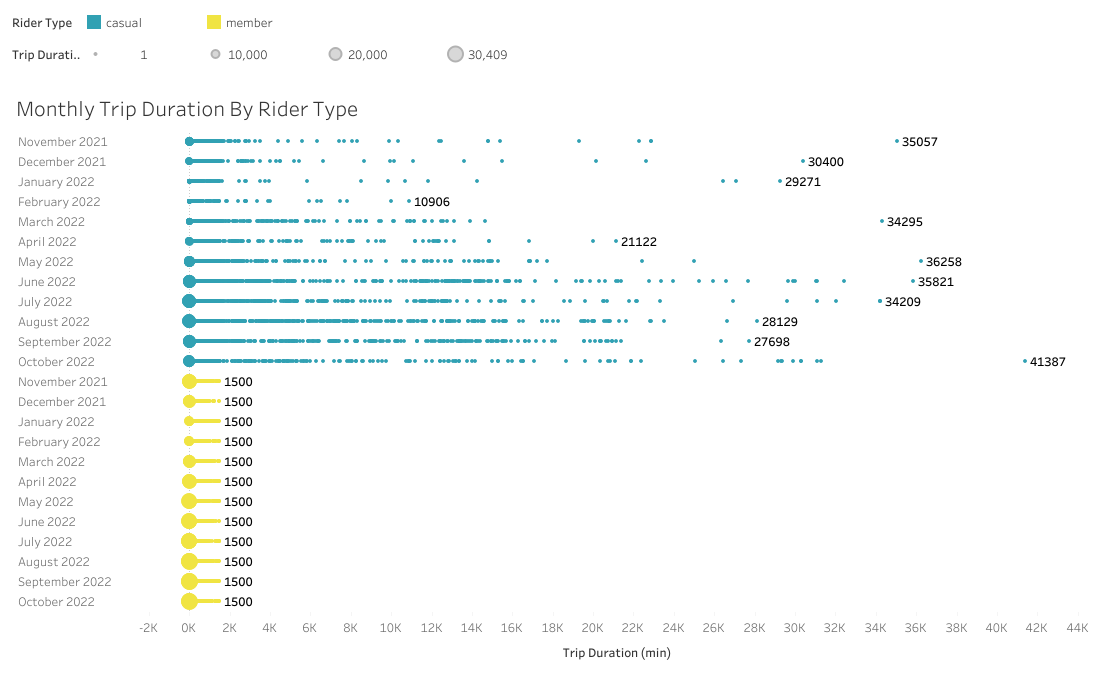 Trip Duration Counts By Rider Type